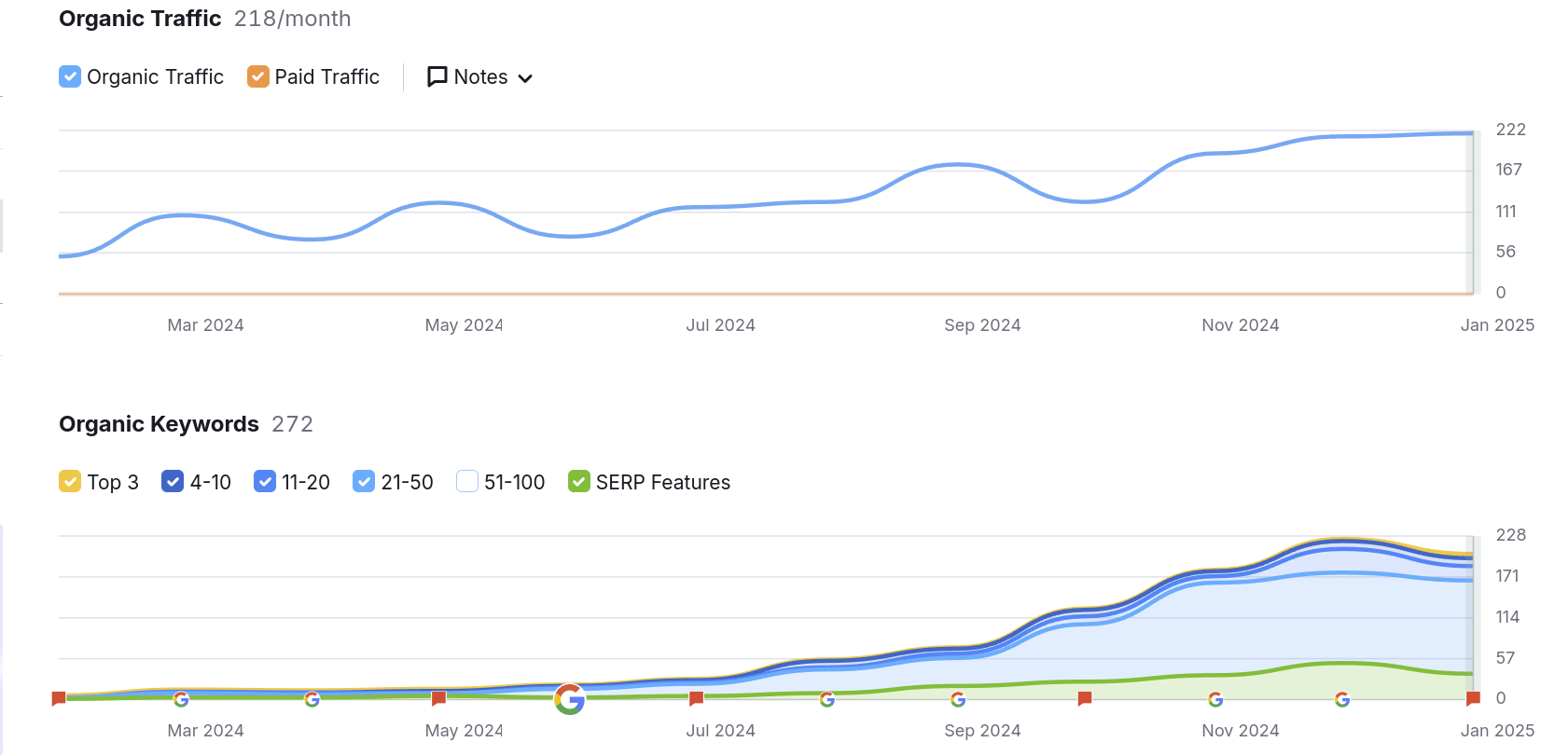 croydon in the mountains seo rankings