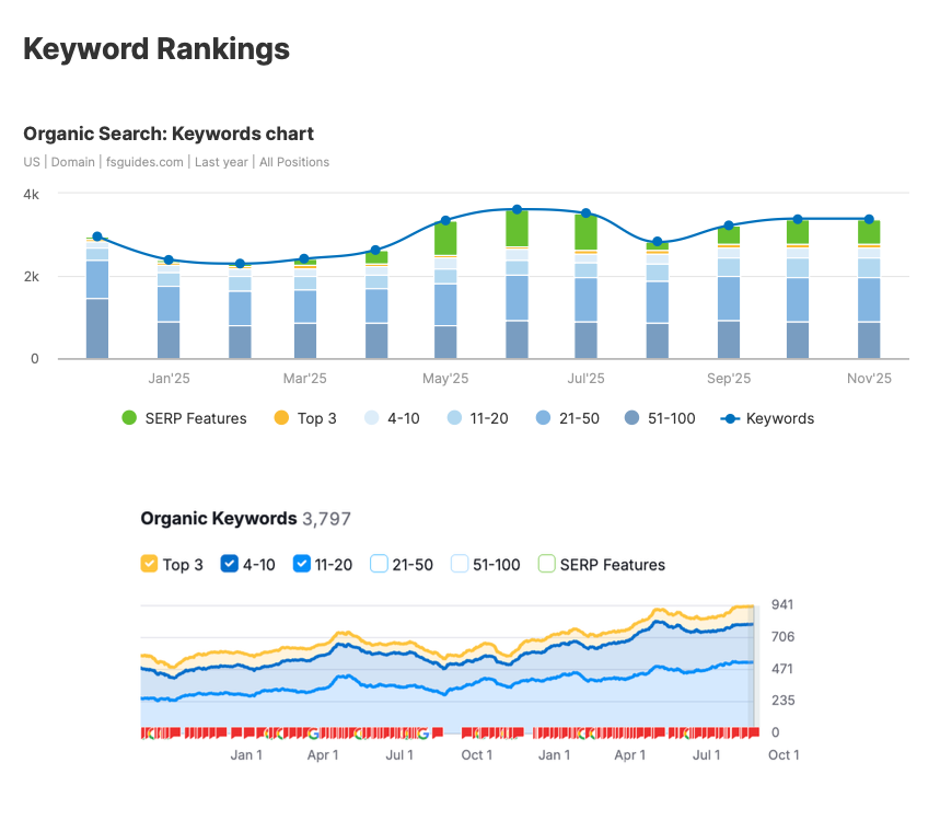 Keyword ranking chart showing organic search keywords and their rankings over time, including SERP features.