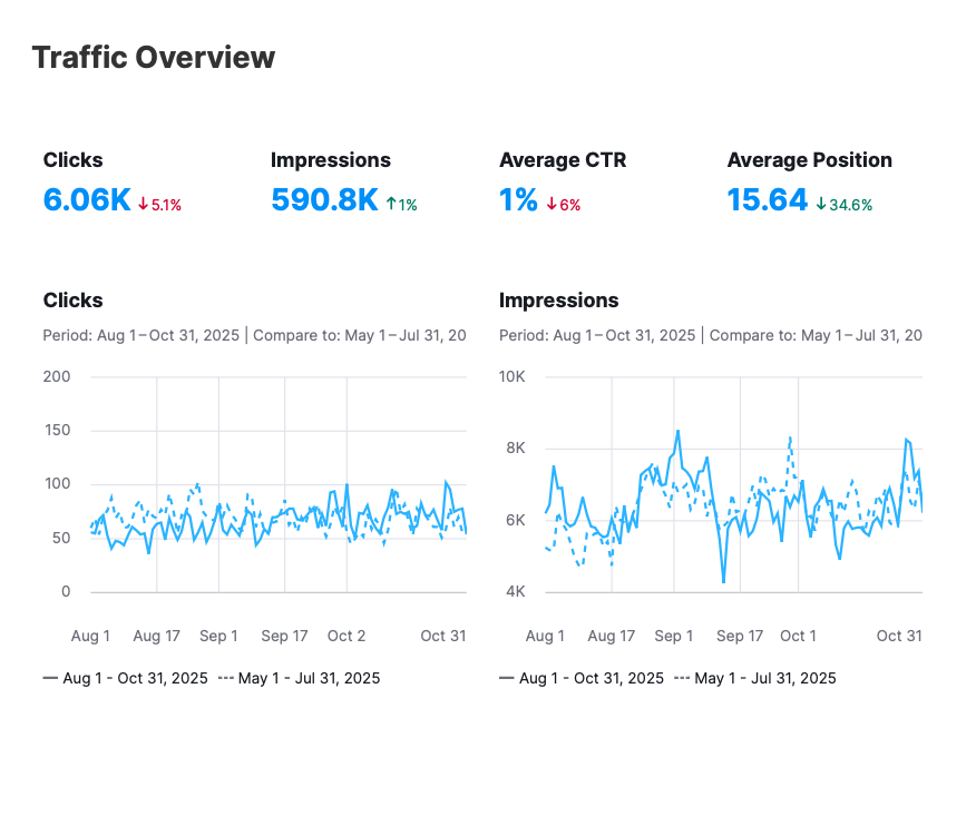 Traffic overview dashboard showing clicks, impressions, average CTR and average position with graphs of clicks and impressions over time.
