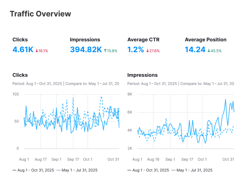 Traffic overview with click, impression, CTR, and position data. Line graphs show click and impression trends.