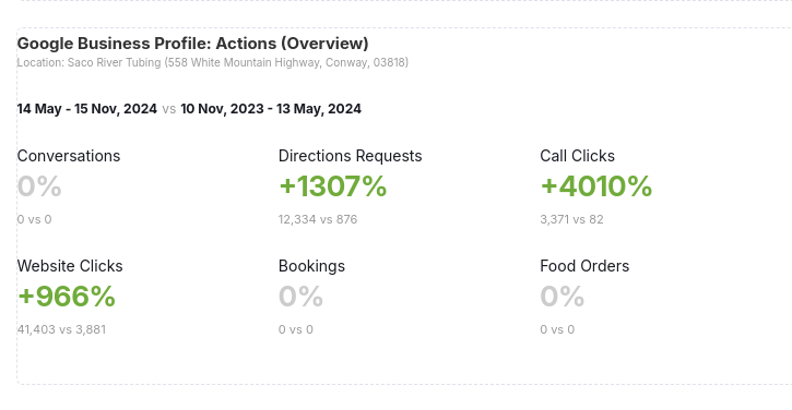 A screenshot of a google business profile showing actions