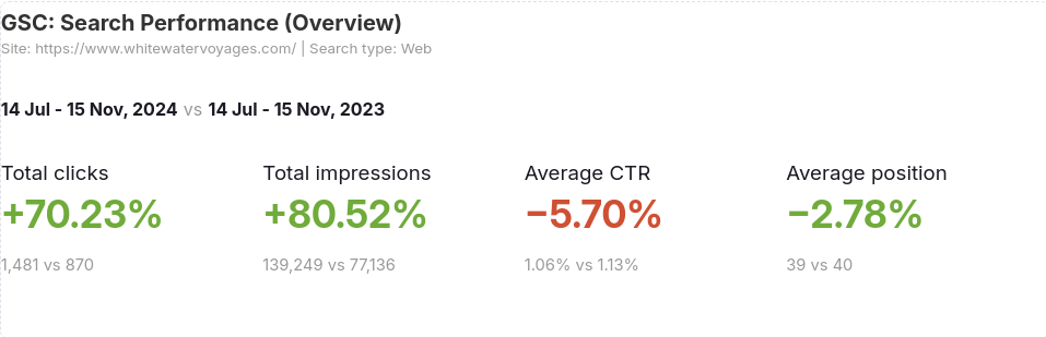 A screenshot of a website showing the average position of a website