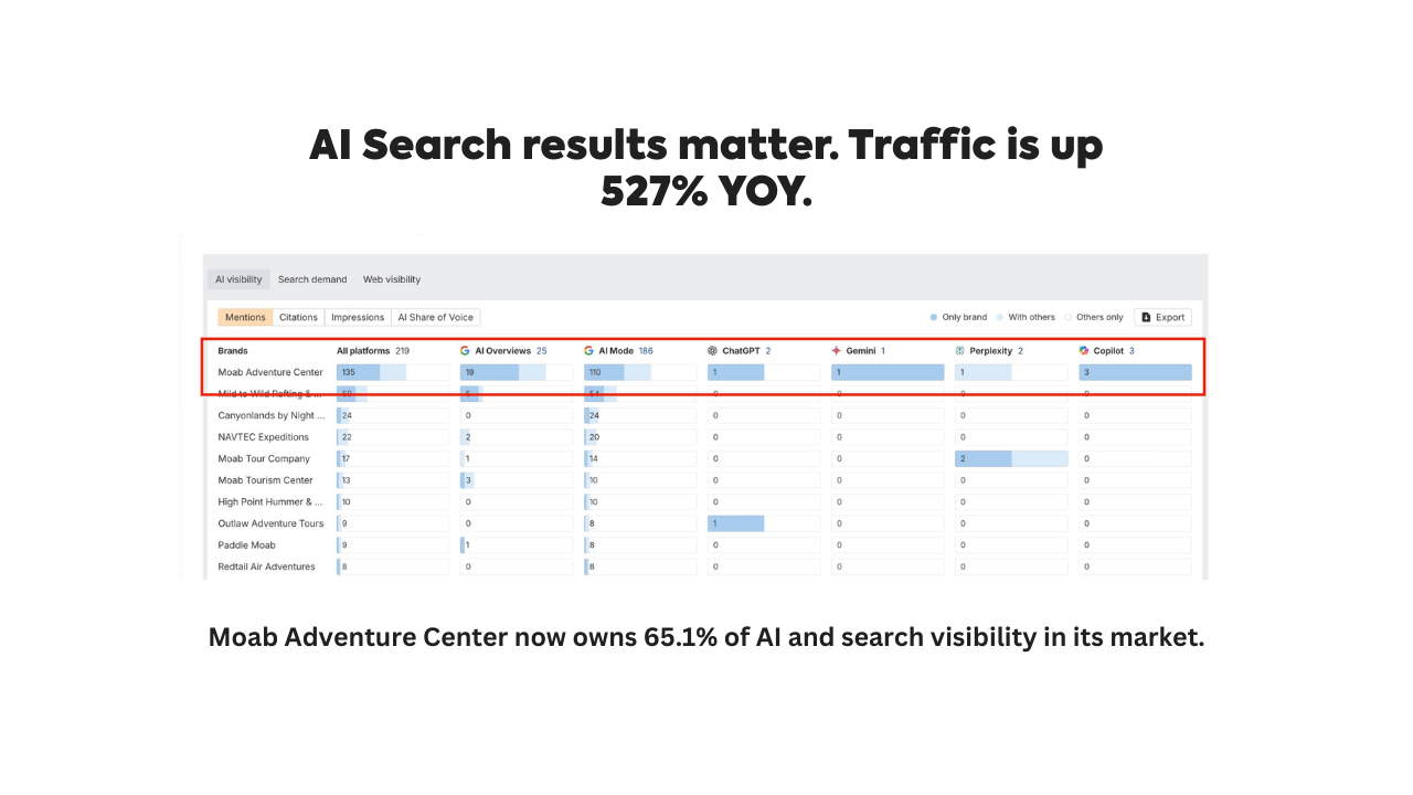 Chart showing AI search results with traffic up 527% YOY. Moab Adventure Center at 85.1% visibility.