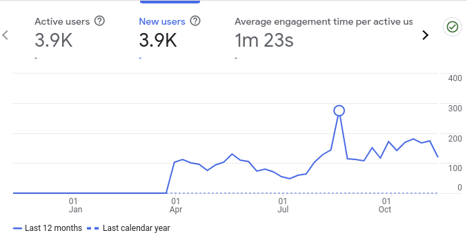 A graph showing the number of active users , new users , and average engagement time per active us.