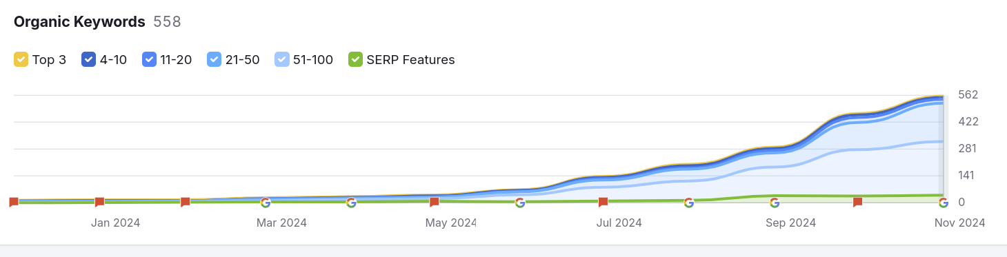 A graph showing the number of visitors to a website