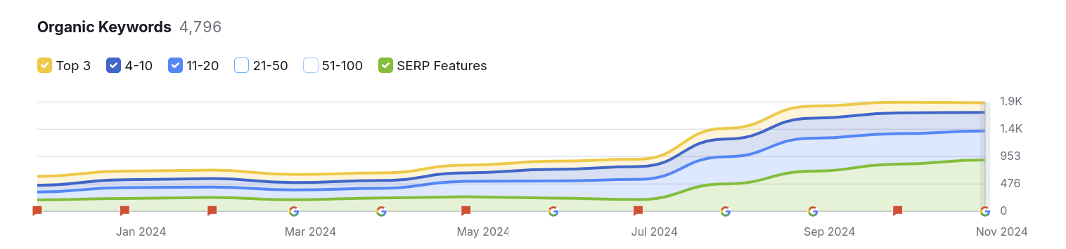 A graph showing the number of visitors to a website.