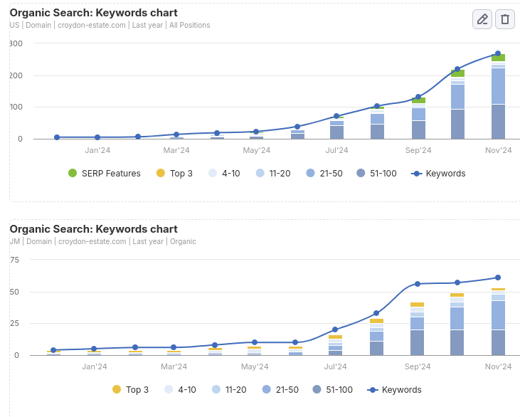 A graph showing the number of keywords on a website.