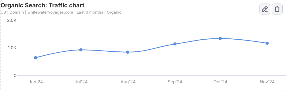 A graph showing the growth of organic search traffic