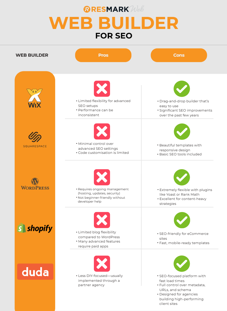 Comparison chart of web builders, highlighting SEO suitability; includes logos, green checkmarks, and red X's.