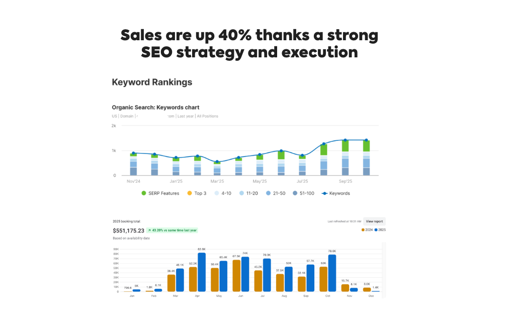 Slide showing SEO data: keyword ranking chart and performance graphs, indicating sales growth.