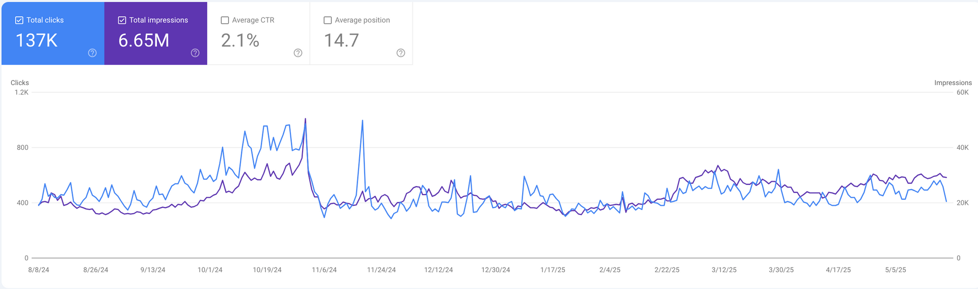 all ways keyword rankings
