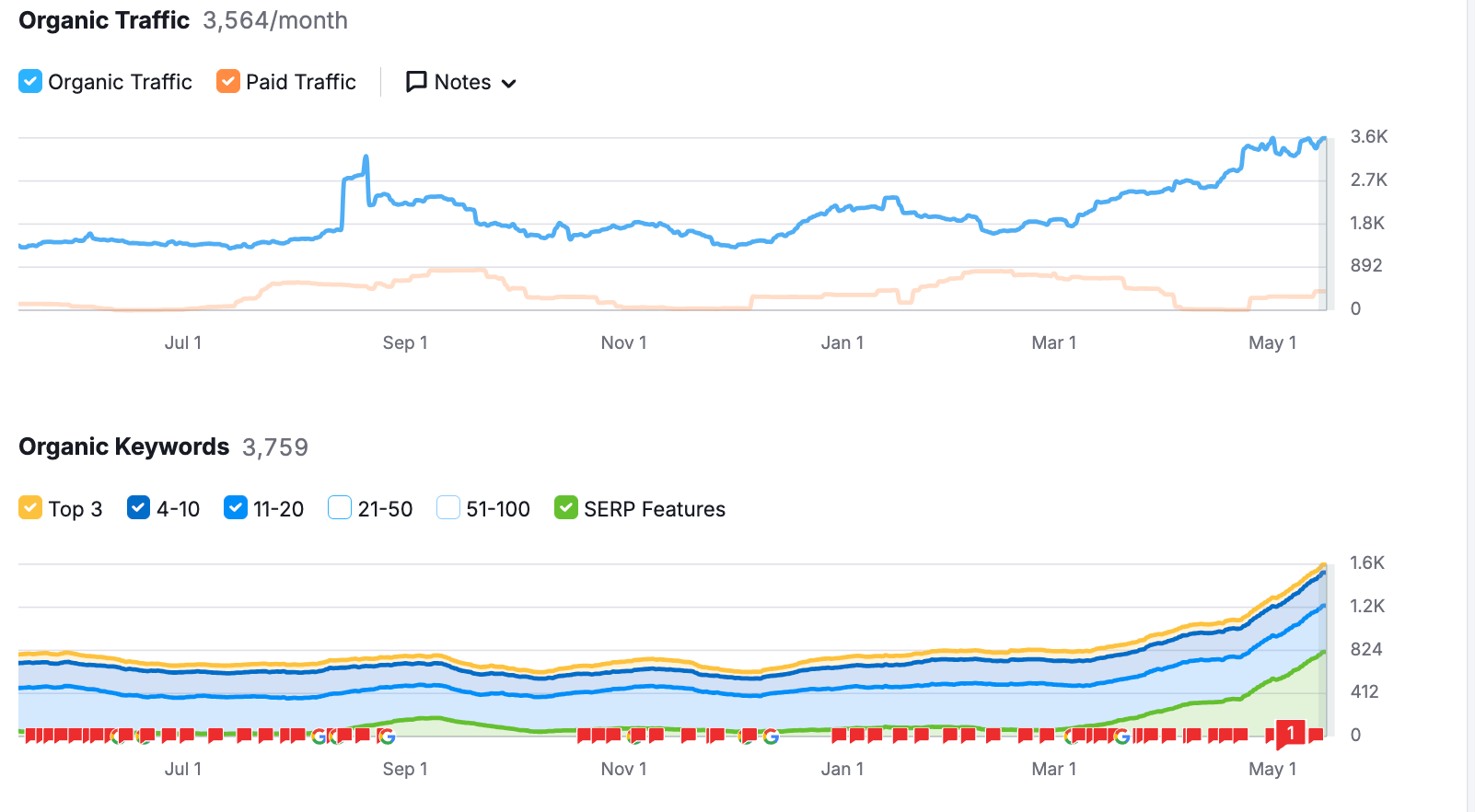 all ways organic seo rankings