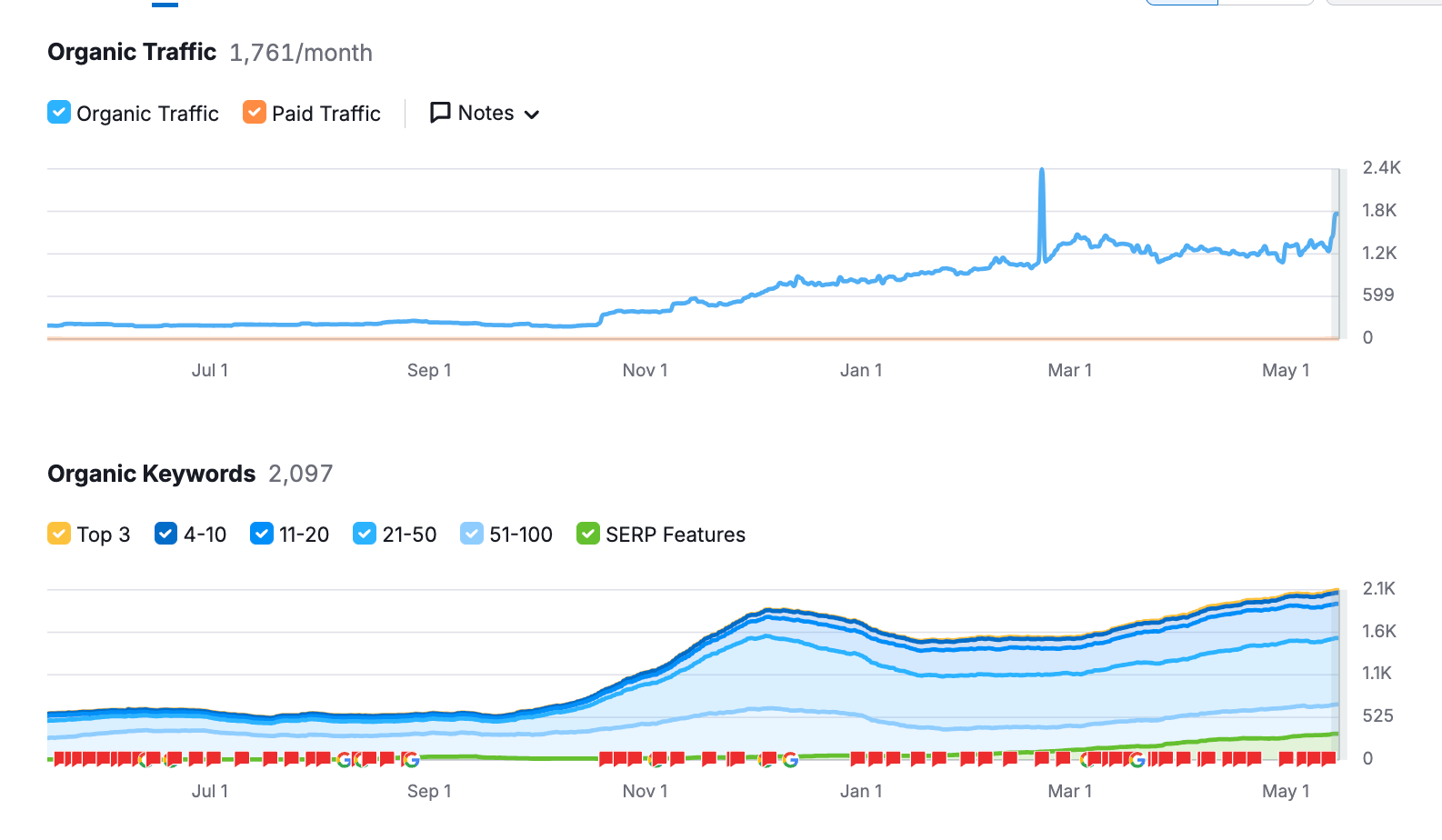 all ways organic seo rankings