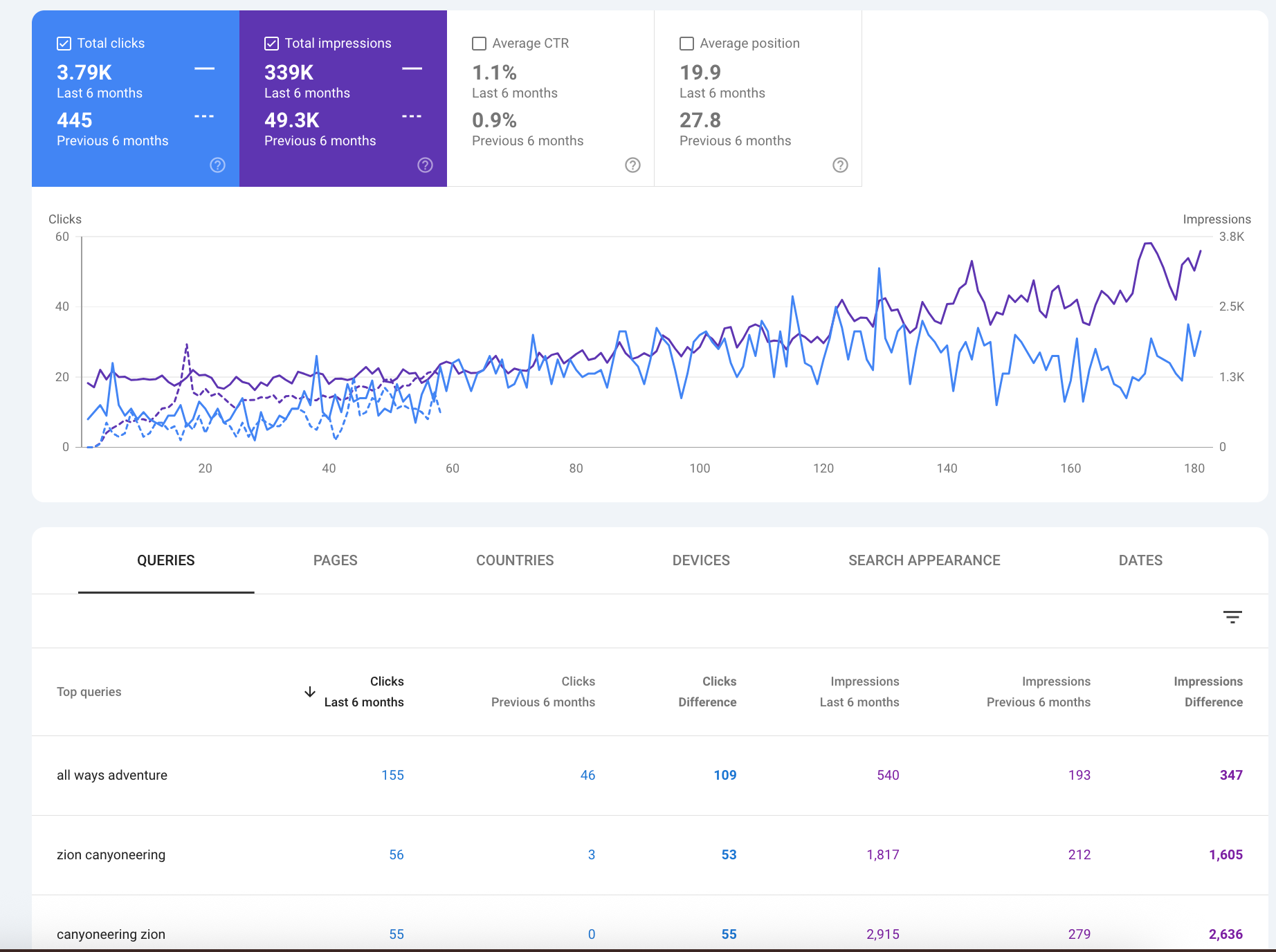all ways keyword rankings