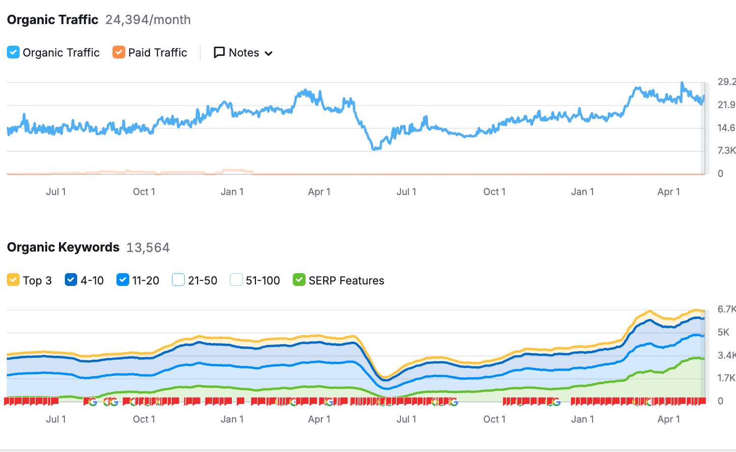 all ways organic seo rankings
