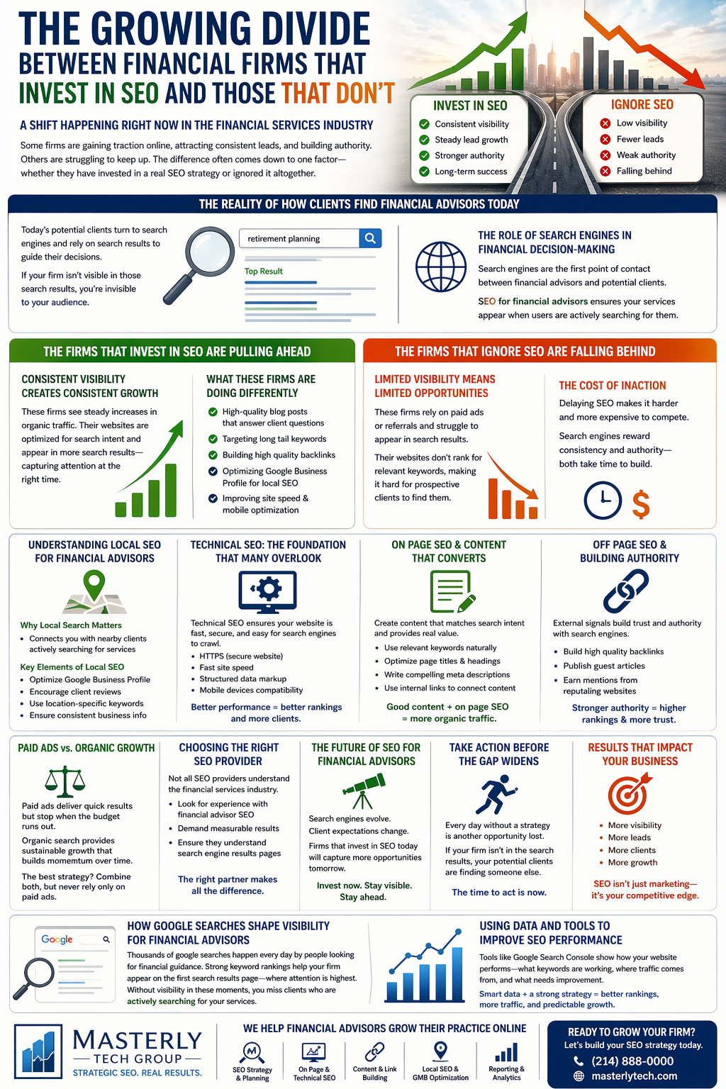 The Growing Divide Between Financial Firms That Invest in SEO and Those That Don’t.” It compares firms that invest in SEO—showing benefits like consistent visibility, steady lead growth, stronger authority, and long-term success—with those that ignore SEO, highlighting low visibility, fewer leads, and falling behind. Sections explain how clients find financial advisors through search engines, the importance of local SEO, technical SEO, on-page and off-page SEO, and the difference between paid ads and organic growth. It also covers choosing the right SEO provider, future trends, and the importance of taking action, emphasizing data-driven strategies and improved search visibility for financial advisors, presented by Masterly Tech Group.