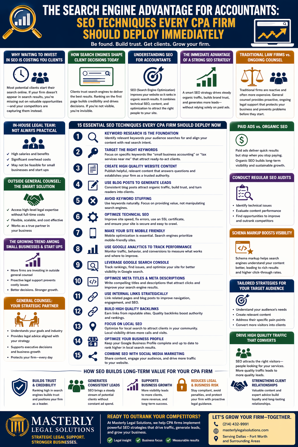 The Search Engine Advantage for Accountants: SEO Techniques Every CPA Firm Should Deploy Immediately.” It presents a structured, professional layout explaining how SEO helps accounting firms attract clients online. The top sections cover why delaying SEO costs clients, how search engines influence decisions, what SEO means for accountants, and the benefits of a strong SEO strategy. A central list outlines 15 key SEO techniques, including keyword research, targeting the right keywords, creating high-quality content, using blog posts for lead generation, avoiding keyword stuffing, optimizing technical SEO, ensuring mobile friendliness, using Google Analytics and Search Console, improving meta titles and descriptions, using internal links, building backlinks, focusing on local SEO, optimizing business profiles, and combining SEO with social media marketing. Side panels highlight comparisons between paid ads and organic SEO, the importance of SEO audits, schema markup, tailored strategies, and driving high-quality traffic. The design uses icons, bold headings, and a clean color scheme to guide CPA firms on improving visibility, generating leads, and building long-term growth through search engine optimization.
