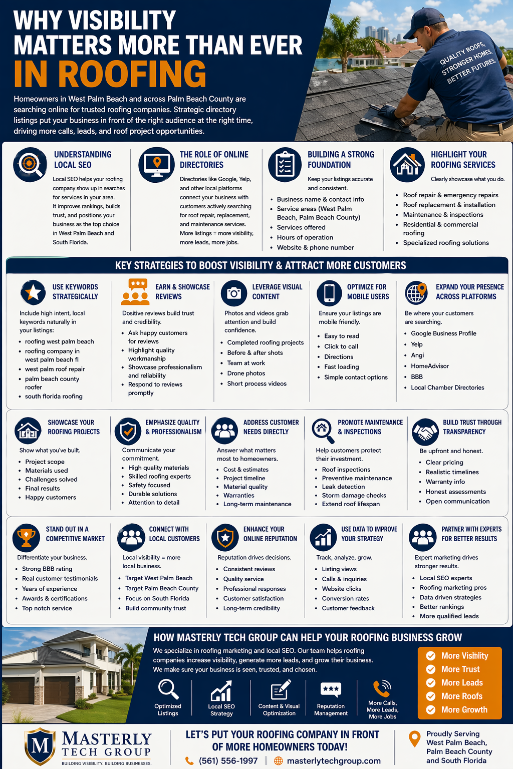 Why Visibility Matters More Than Ever in Roofing.” It features a roofing contractor working on a residential roof with a coastal neighborhood background, representing West Palm Beach, Florida. The infographic explains how roofing companies can improve visibility and attract more customers through local SEO and online directory listings.
Sections cover the importance of local SEO, the role of online directories like Google Business Profile and Yelp, and the need for accurate business listings with consistent contact information and service areas. It highlights key strategies such as using targeted keywords, earning customer reviews, leveraging visual content like project photos, optimizing listings for mobile users, and expanding presence across multiple platforms.
Additional sections emphasize showcasing roofing services such as roof repair, replacement, maintenance, and commercial roofing, along with demonstrating professionalism, high-quality materials, and expertise. The infographic also addresses customer concerns like pricing, timelines, and warranties, while promoting transparency and trust.
Further content focuses on building a strong online reputation, connecting with local customers in West Palm Beach and Palm Beach County, analyzing performance metrics, and partnering with marketing experts. The design uses icons, bullet points, and structured panels in a navy, white, and gold color scheme to present actionable marketing strategies for roofing businesses.