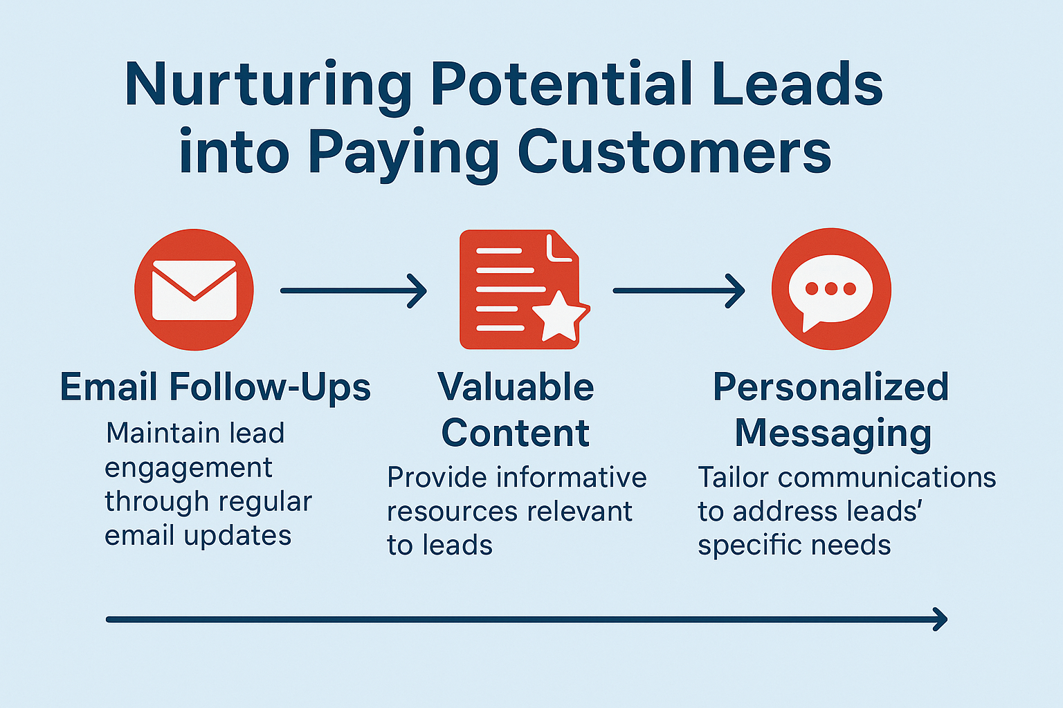 Infographic titled 'Nurturing Potential Leads into Paying Customers,' showing a three-step process with red icons and blue text: Email Follow-Ups to maintain engagement, Valuable Content to provide relevant resources, and Personalized Messaging to tailor communications to specific lead needs, all on a light blue background.