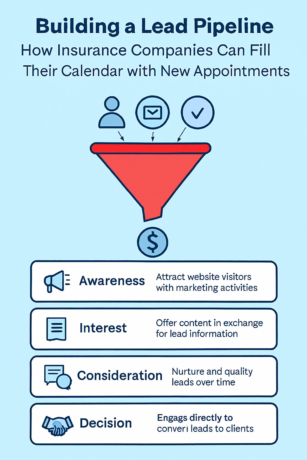 Infographic titled 'Building a Lead Pipeline: How Insurance Companies Can Fill Their Calendar with New Appointments,' featuring a red funnel graphic and four lead pipeline stages—Awareness, Interest, Consideration, and Decision—each with corresponding icons and brief descriptions on a light blue background.