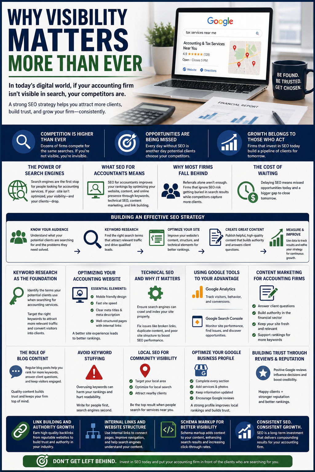 Why Visibility Matters More Than Ever” focused on SEO for accounting firms. The design shows a laptop displaying a Google search for accounting services, alongside office items like a calculator and financial documents. The graphic explains the importance of search engine visibility, noting increased competition, missed opportunities, and the cost of delaying SEO. It outlines key concepts such as search engine power, what SEO for accountants means, and why firms fall behind. Sections highlight building an effective SEO strategy, including keyword research, website optimization, technical SEO, content marketing, and using tools like Google Analytics and Google Search Console. Additional areas cover local SEO, optimizing a Google Business Profile, gaining reviews, link building, internal links, and schema markup, all aimed at improving rankings, attracting clients, and driving consistent growth.