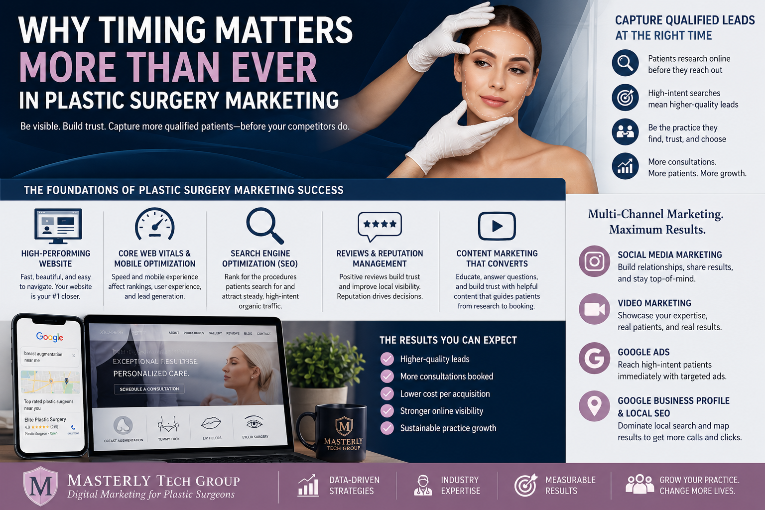 Plastic surgery marketing infographic showing how SEO, website optimization, online reviews, content marketing, social media, Google Ads, and local SEO help plastic surgery practices attract qualified leads, increase consultations, and grow patient acquisition before competitors.