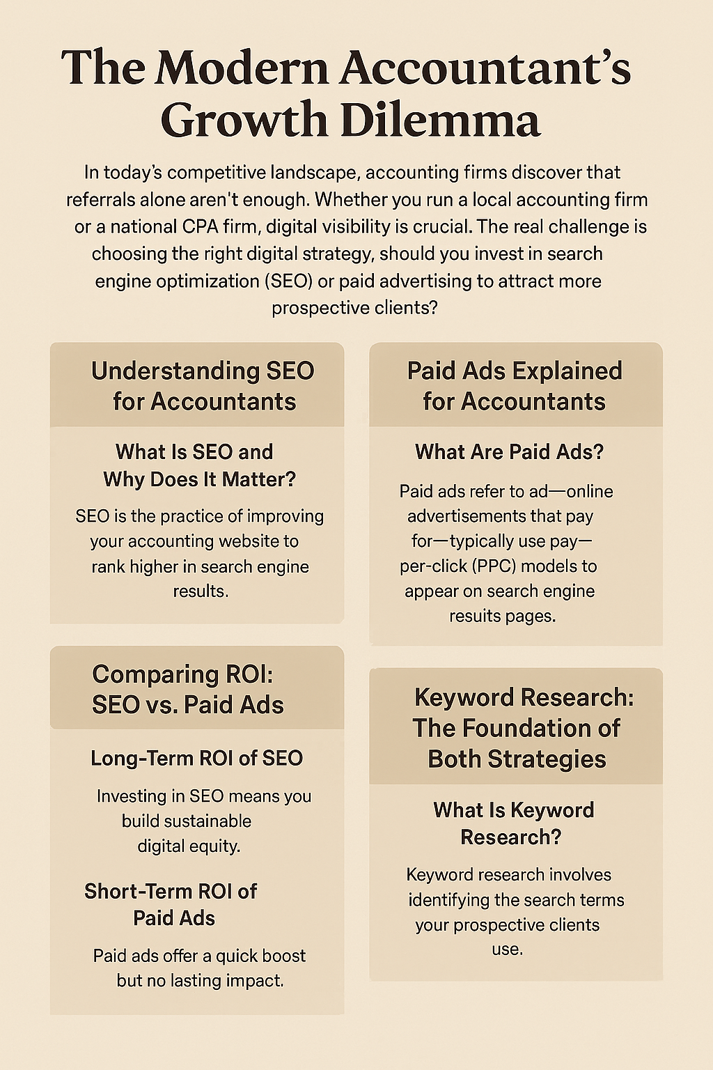 Infographic titled 'The Modern Accountant’s Growth Dilemma' highlighting the challenges accounting firms face in choosing between SEO and paid ads for digital visibility. It includes four sections: Understanding SEO for Accountants, Paid Ads Explained for Accountants, Comparing ROI: SEO vs. Paid Ads, and Keyword Research: The Foundation of Both Strategies. Each section provides concise definitions and comparisons in a beige-colored, organized layout.