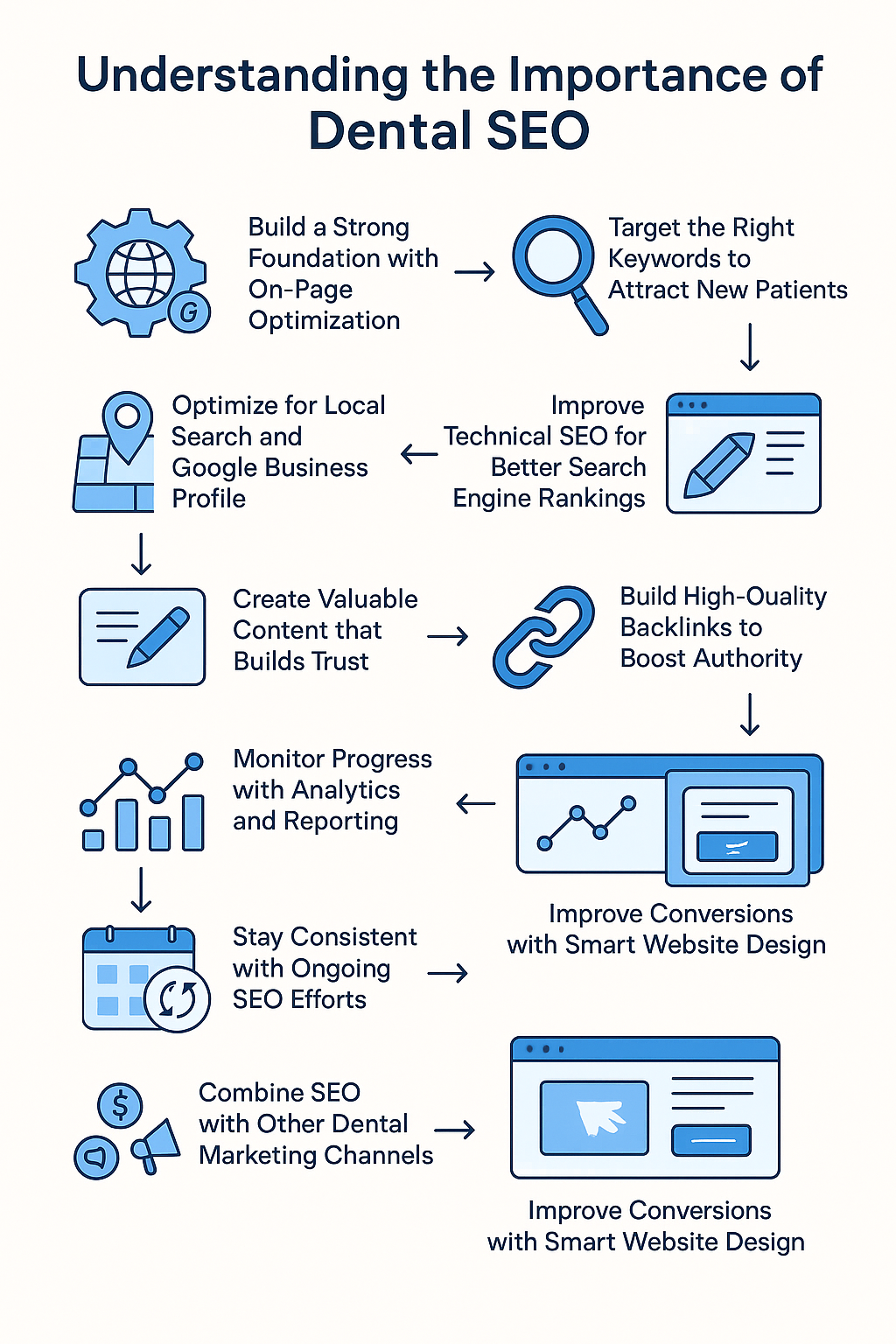 A 2D digital illustration titled 'Understanding the Importance of Dental SEO' visually outlines ten steps in a clockwise flow. Each step is represented by an icon and a short description: 1) Build a Strong Foundation with On-Page Optimization, 2) Target the Right Keywords to Attract New Patients, 3) Improve Technical SEO for Better Search Engine Rankings, 4) Optimize for Local Search and Google Business Profile, 5) Create Valuable Content that Builds Trust, 6) Build High-Quality Backlinks to Boost Authority, 7) Monitor Progress with Analytics and Reporting, 8) Improve Conversions with Smart Website Design, 9) Stay Consistent with Ongoing SEO Efforts, and 10) Combine SEO with Other Dental Marketing Channels. The infographic uses a blue and white color palette with icons and arrows guiding the viewer through each step.