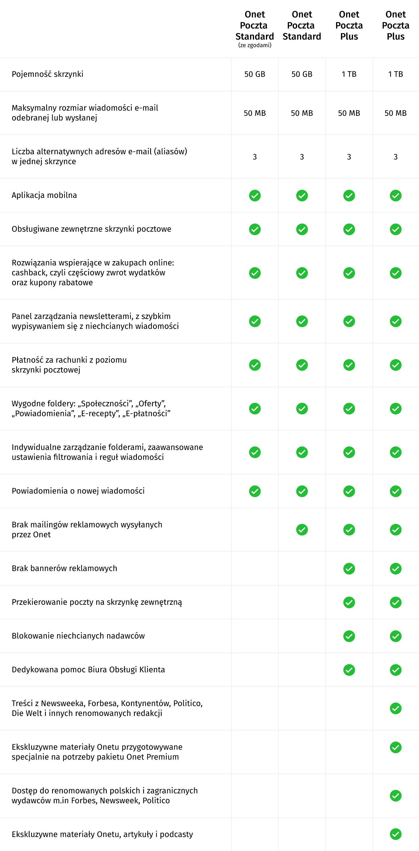 Porównanie oferty Onet Poczty