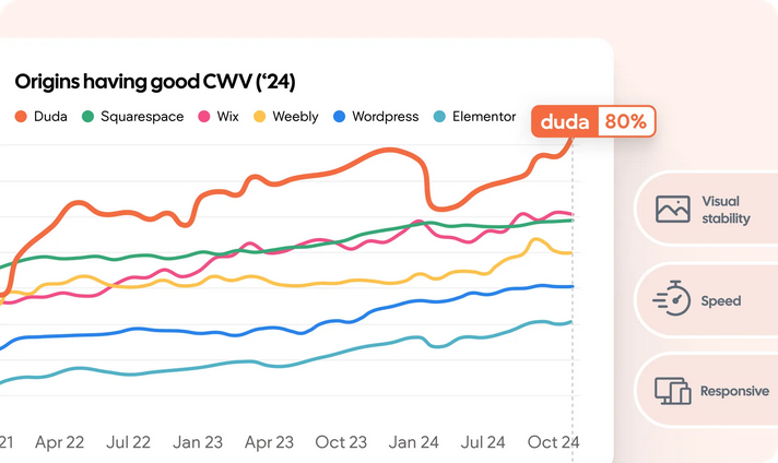 A graph showing Duda leading in Core Web Vitals 