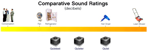 comparative sound rating