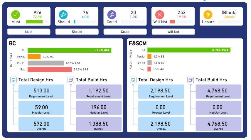 Dashboard showing design and build hours for BC and F&SCM projects. Data is displayed using bar graphs and numerical values.
