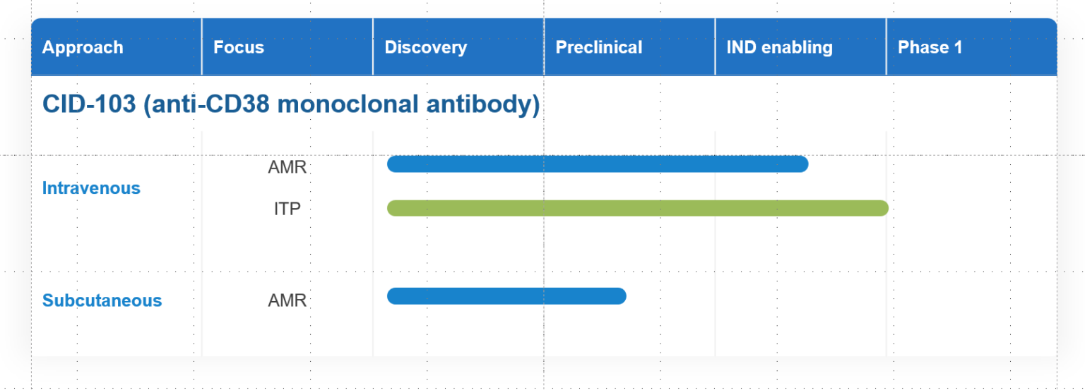 CASI - CID-103 (Anti-CD38 Monoclonal Antibody