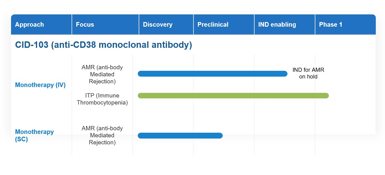 CASI - CID-103 (Anti-CD38 Monoclonal Antibody