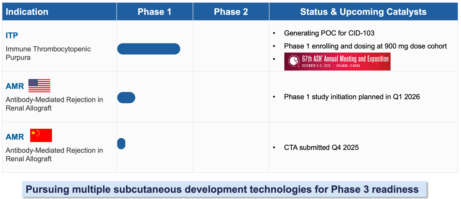 CASI - CID-103 (Anti-CD38 Monoclonal Antibody