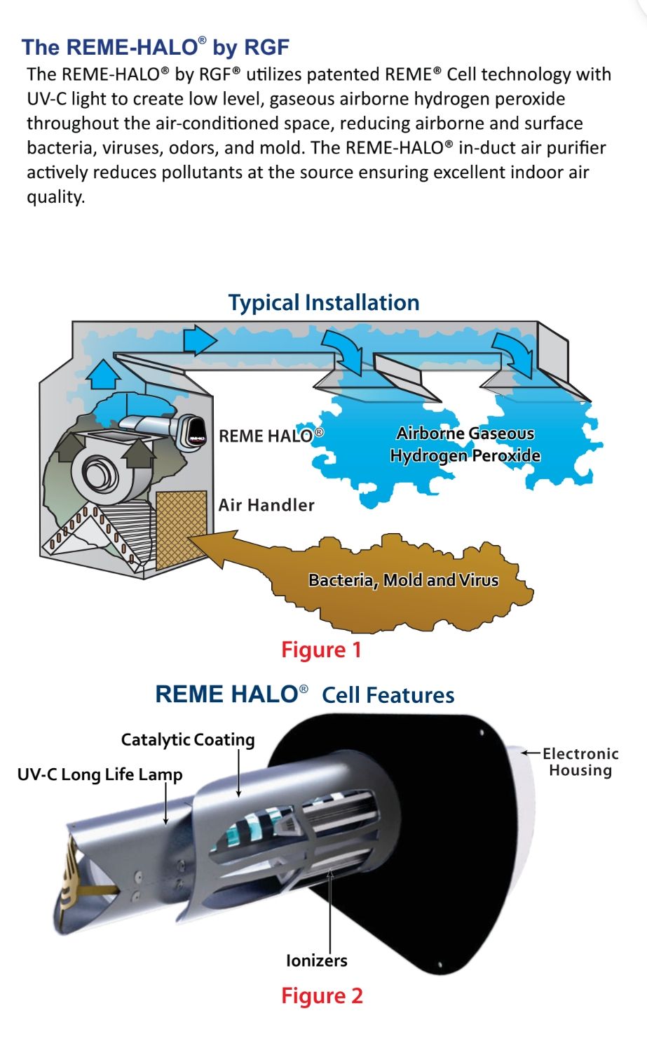 Diagram of an air purification system, including an air handler and the REME HALO cell.