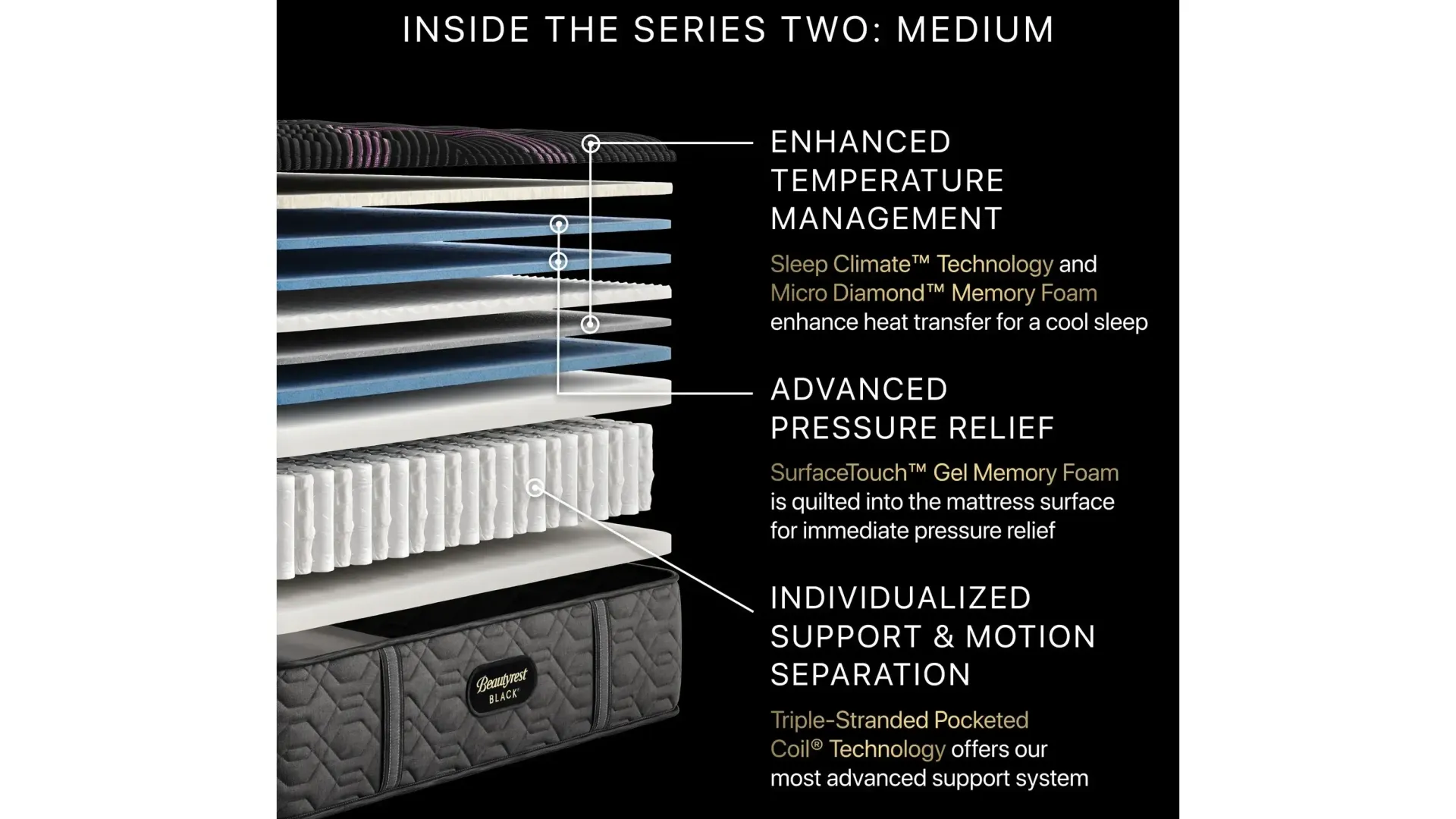 A picture of a mattress showing the layers of it