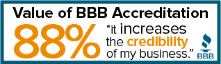 value of BBB Accreditation