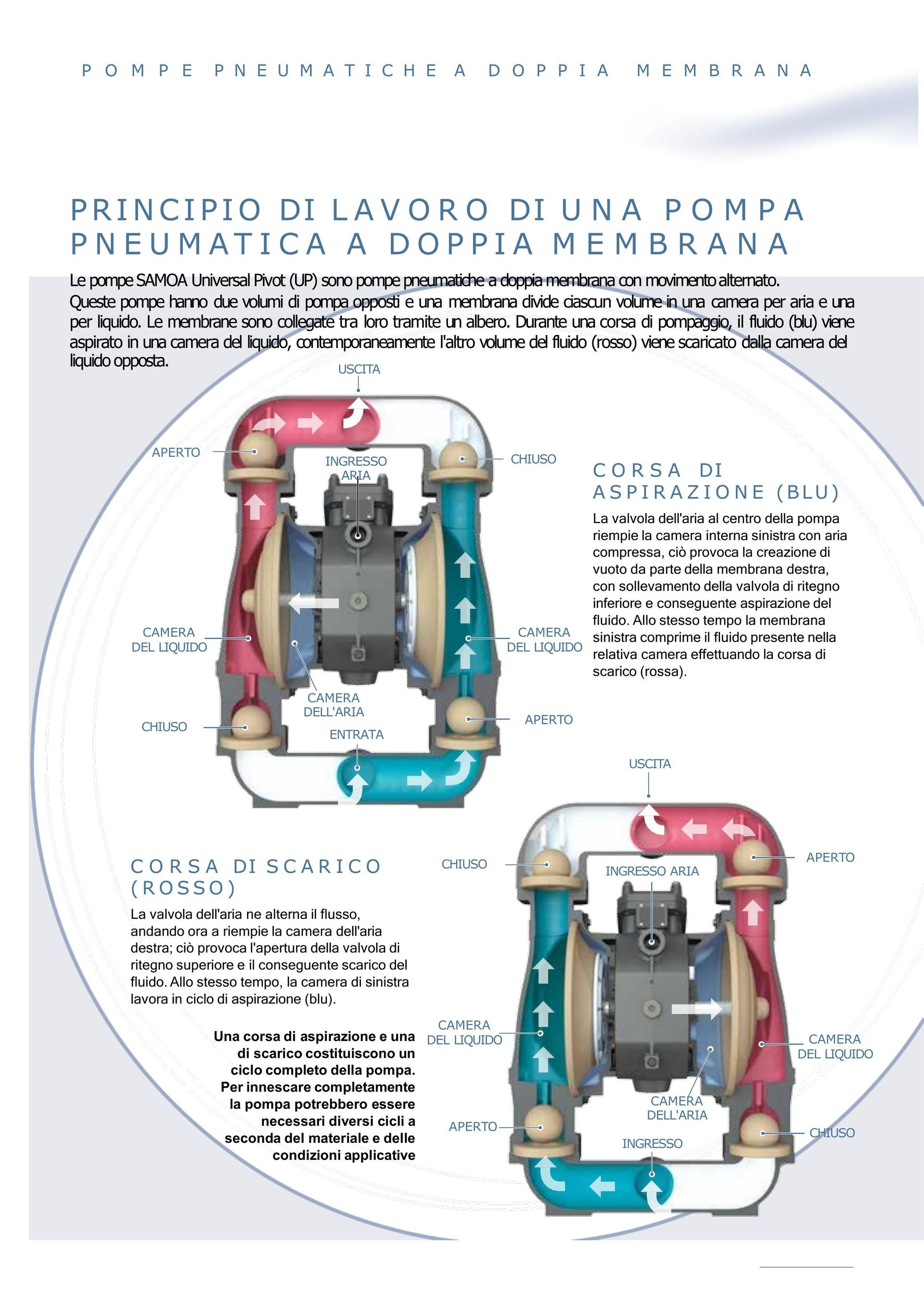 vendita Pompe a membrana Bergamo