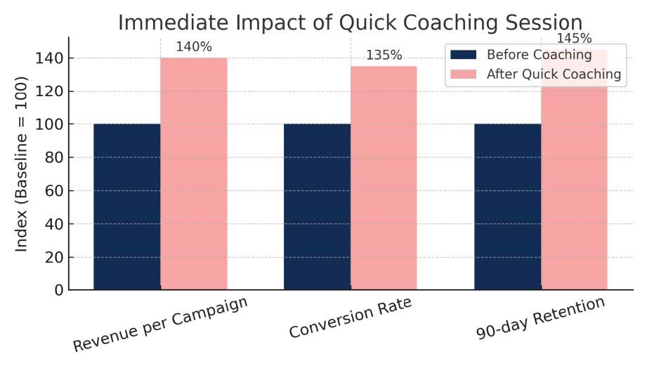 Immediate impact of quick coaching sessions on revenue, conversion, and retention. Before/after coaching results compared.