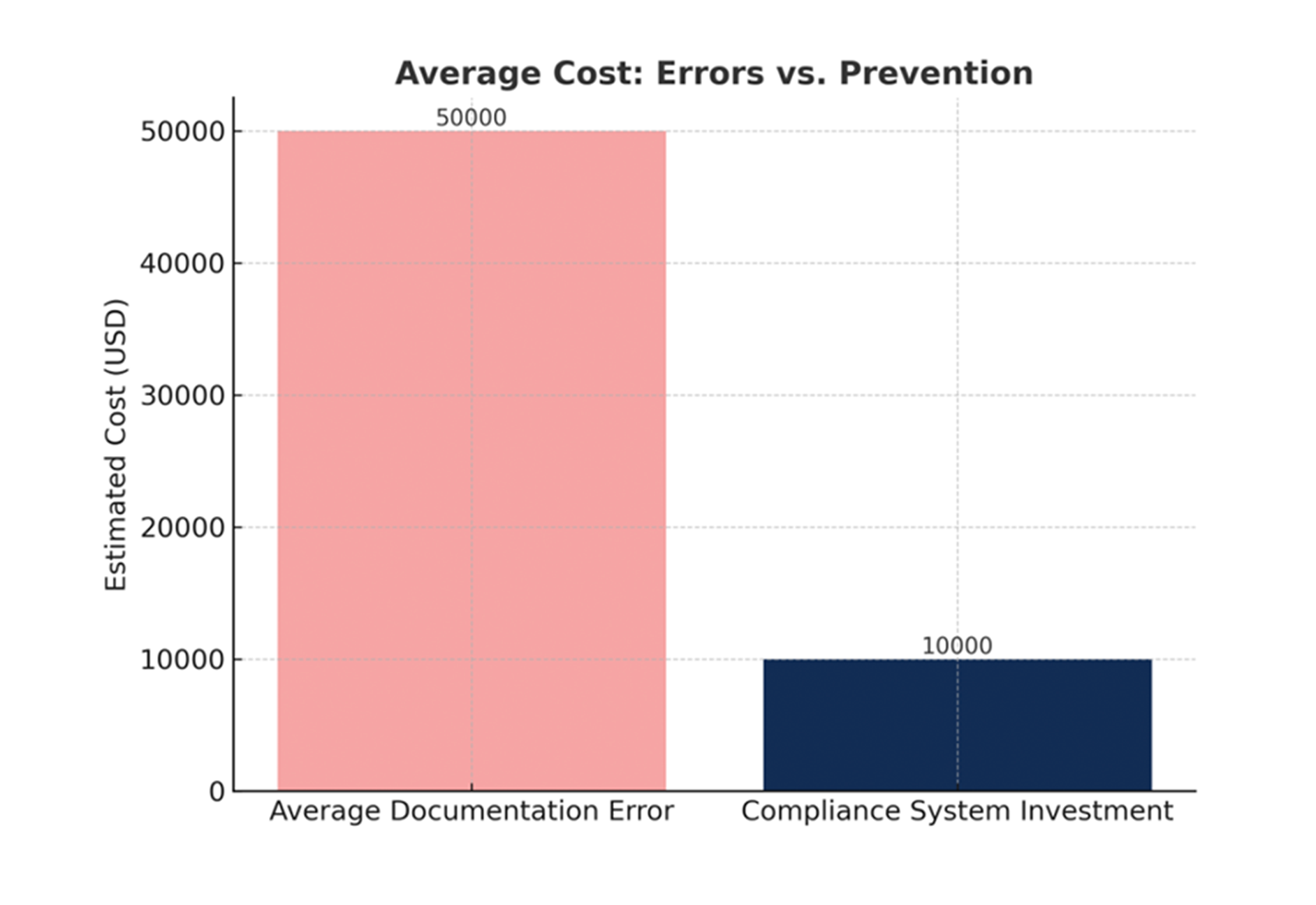 Immediate impact of quick coaching sessions on revenue, conversion, and retention. Before/after coaching results compared.