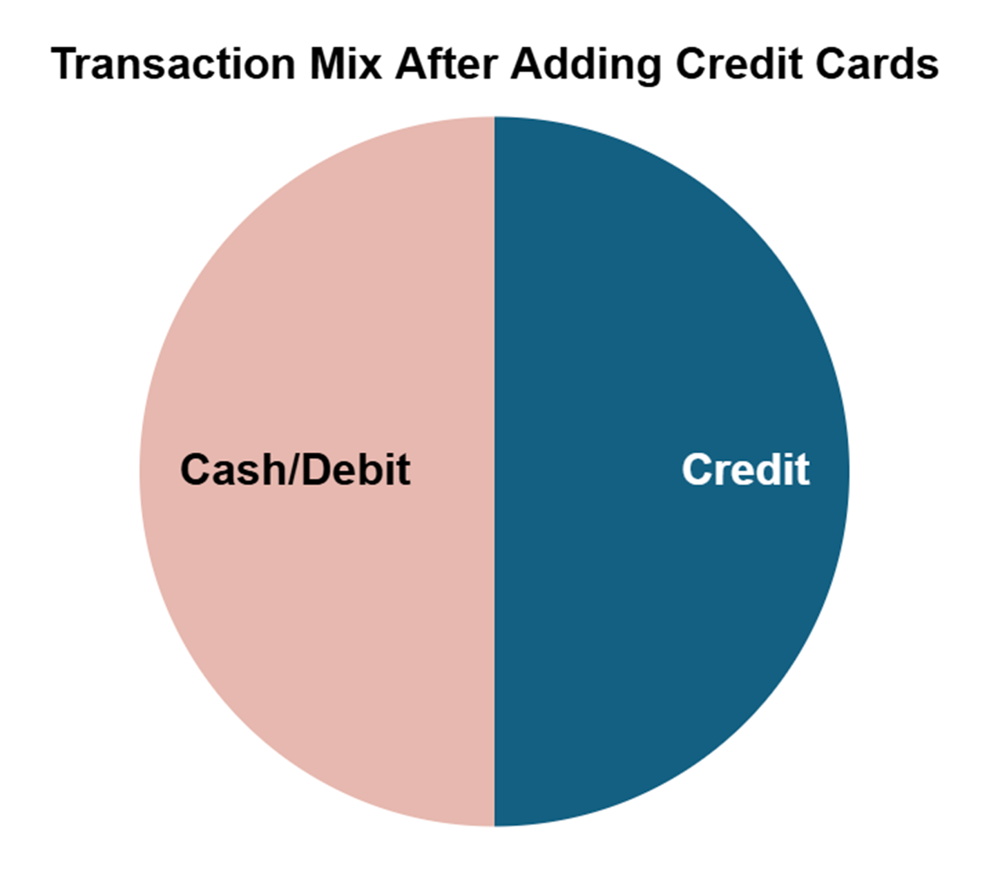Pie chart showing transaction mix after adding credit cards; 50% Credit (dark teal), 50% Cash/Debit (light pink).