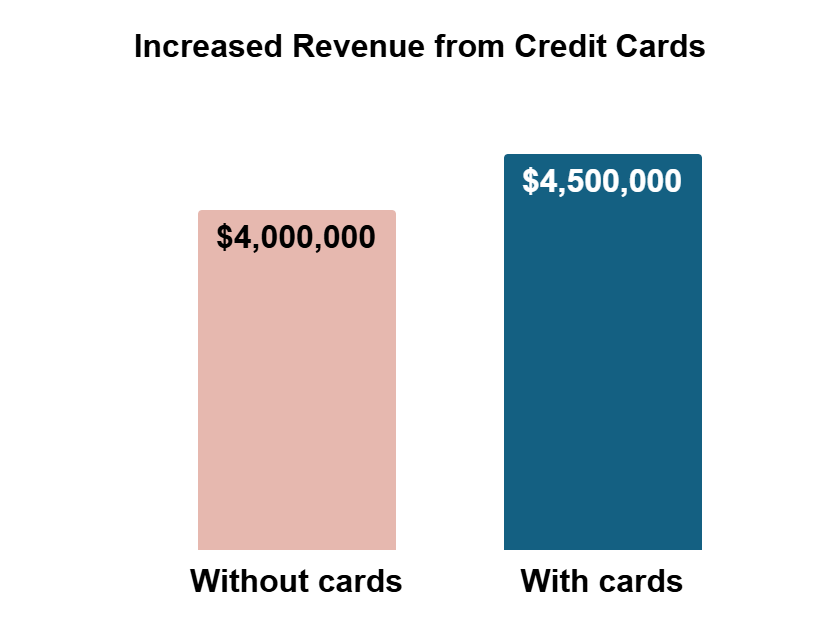 Bar graph showing increased revenue. $4 million 