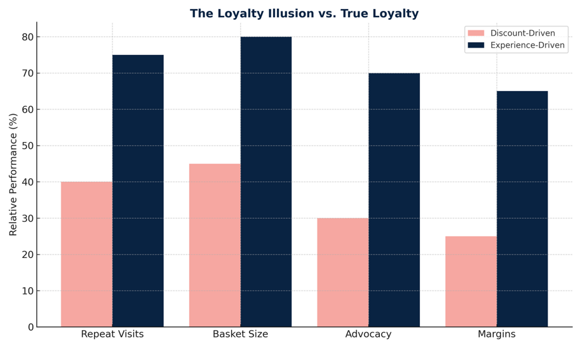 Bar graph comparing 