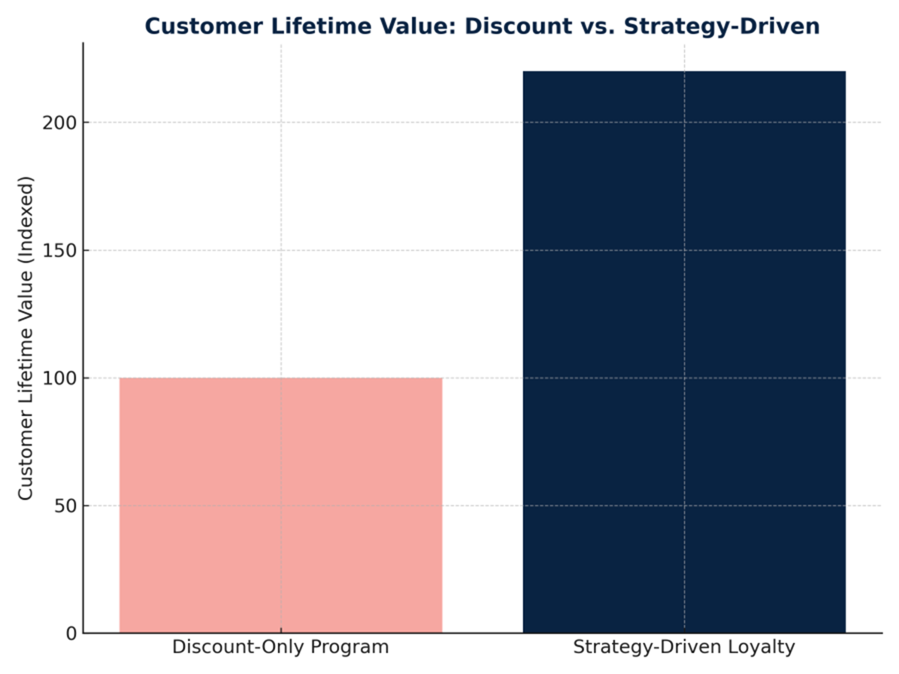 Bar graph comparing customer lifetime value. 