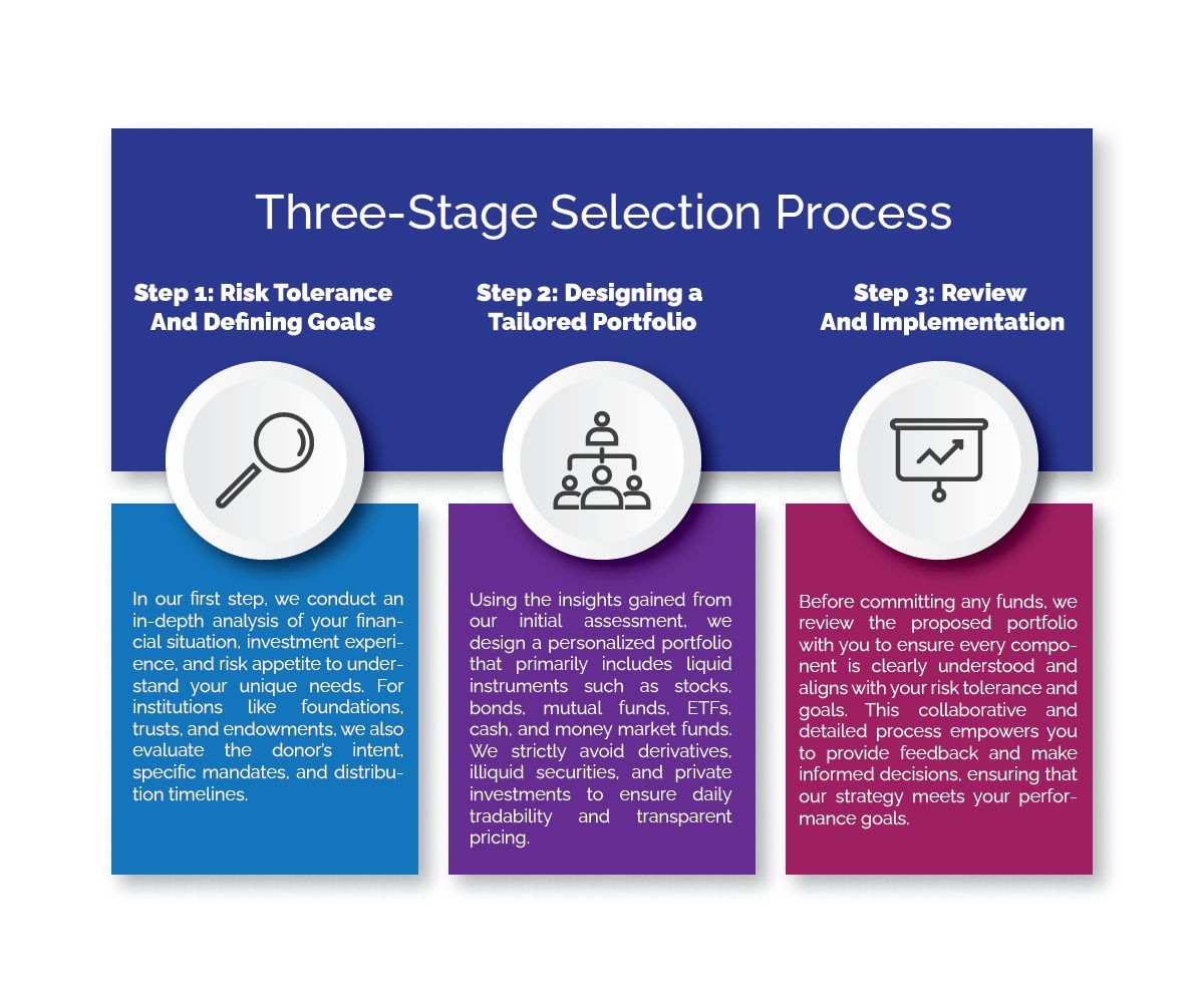 A diagram showing the three stages of a three-stage selection process.