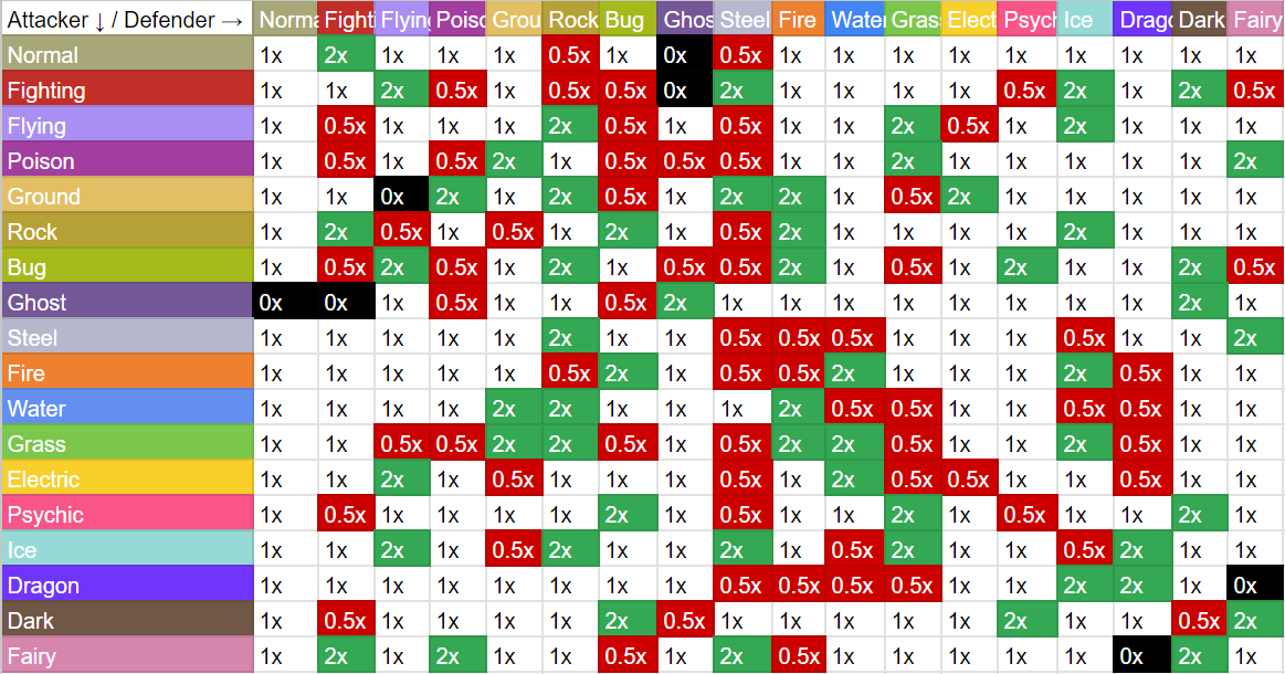 a table showing all of the strengths and weaknesses of each Pokémon type