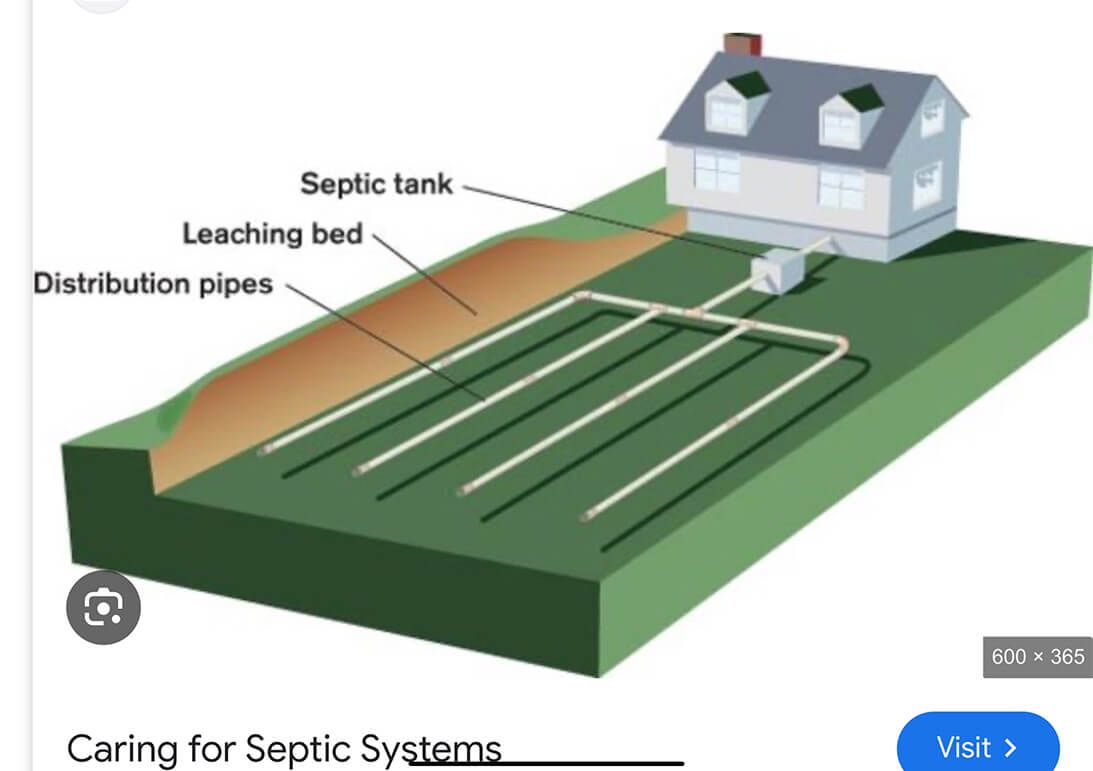 Diagram showing a house connected to a septic tank, leaching bed, and distribution pipes.
