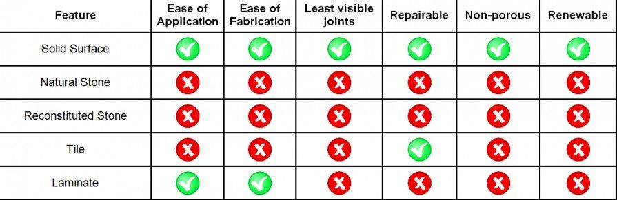 solid surface benefits chart