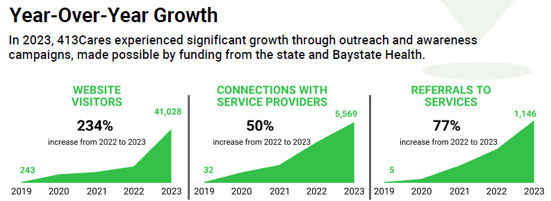 Year-Over-Year Growth
In 2023, 413Cares experienced significant growth through outreach and awareness campaigns, made possible by funding from the state and Baystate Health.
Website visitors increased 234% from 2022 to 2023. Connections with service providers increased 50% from 2022 to 2023. Referral to services increased 77% from 2022 to 2023. 
